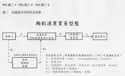 圖二　我國遠洋漁業貿易型態