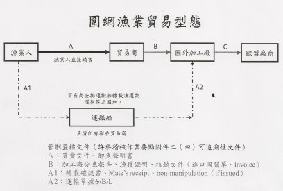 圖二　我國遠洋漁業貿易型態