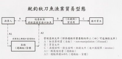 圖二　我國遠洋漁業貿易型態