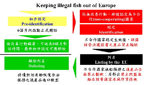 圖一　歐盟拒絕非法漁產品及認定紅（黃）牌國家程序 