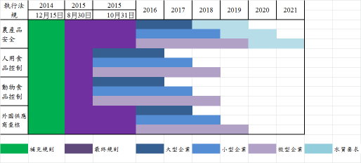 圖一　FSMA執行法規生效與要求企業符合期程（4項補充規則提案）