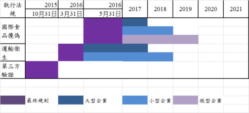 圖二　 FSMA 執行法規生效與要求企業符合期程（ 3 項規則提案） 