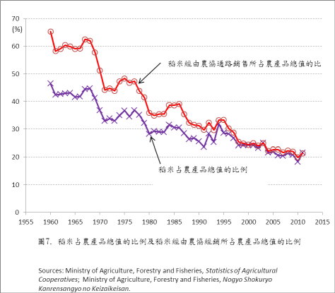 圖 7 　稻米占農產品總值的比例及稻米經由農協經銷所占農產品總值的比例 