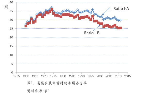 圖 1 　農協在農業資材的市場占有率 