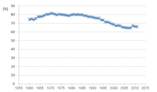 圖 2 　農協在農業資材供應使用「經濟連」與「全農」系統的比例 