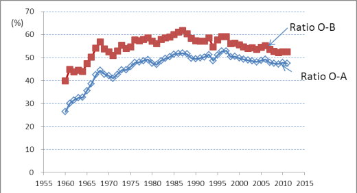 圖 3 　農協在農產品銷售的市占率（包括所有農產品） 
