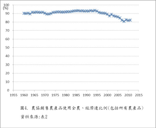 圖 4 　農協銷售農產品使用全農、經濟連比例（包括所有農產品） 