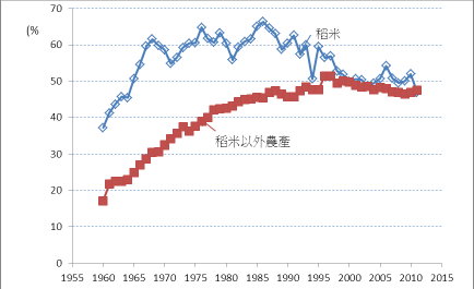 圖 5 　農協在稻米與其他農產品銷售的市占率 