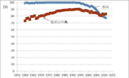 圖 6 　農協在稻米與其他使用全農與經濟連系統之使用率 