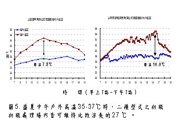 圖 5 　 盛夏中午戶外高溫 35-37 ℃時，二種型式之初級處理場內皆可維持比較涼爽的 27 ℃ 