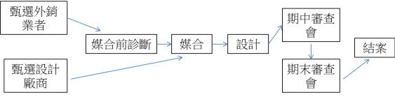 「外銷農產品品牌輔導計畫」執行流程圖 