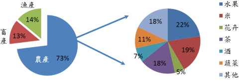 本會 TGA 計畫 99 年至 103 年輔導外銷業者產品類別分析 