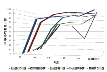 圖 1 保留紙本紙本申請之業務項目歷年無紙化趨勢 圖 1 保留紙本紙本申請之業務項目歷年無紙化趨勢