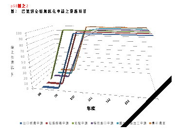 圖 2 已達到全面無紙化申請之業務項目 圖 2 已達到全面無紙化申請之業務項目