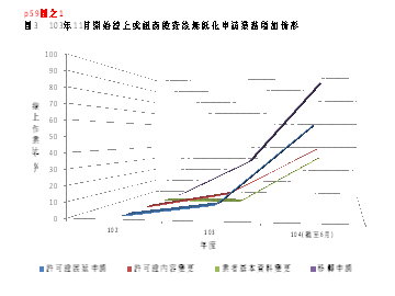 圖 3 　 103 年 11 月開始線上或超商繳費後無紙化申請業務增加情形 