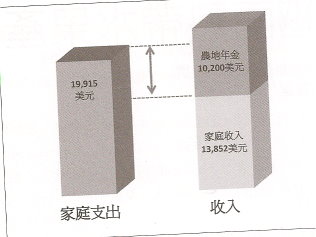 圖 7 　農地年金計畫的效果 