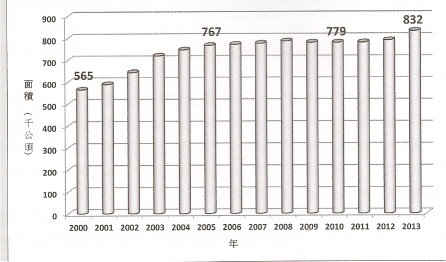 圖 1 　 2000-2013 年越南果樹栽培面積 