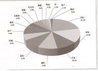 圖 2 　 2013 年越南果樹生產結構（面積比例） 