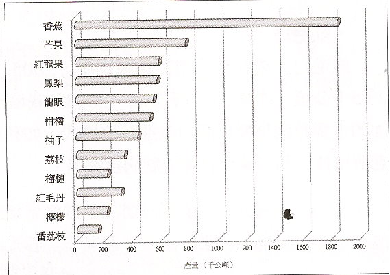 圖 3 　 2013 年越南水果生產情形