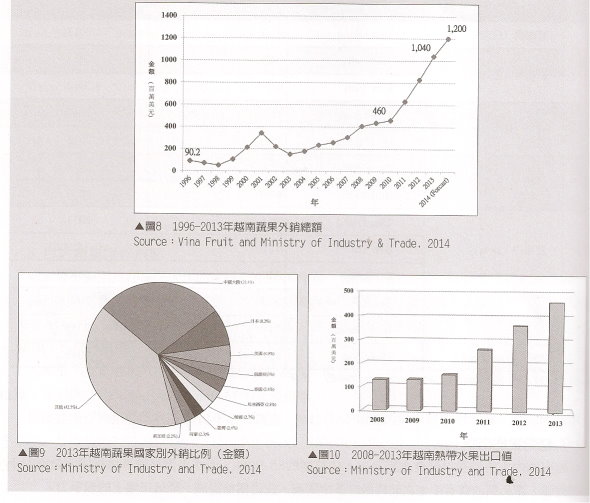 圖 8 　 1996-2013年越南蔬果外銷總額 Source：Vina Fruit and Ministry of Industry & Trade, 2014  圖 9 　 2013 年越南蔬果國家別外銷比例（金額） Source ： Ministry of Industry and Trade, 2014  圖 10 　 2008-2013 年越南熱帶水果出口值 Source ： Ministry of Industry and Trade, 2014