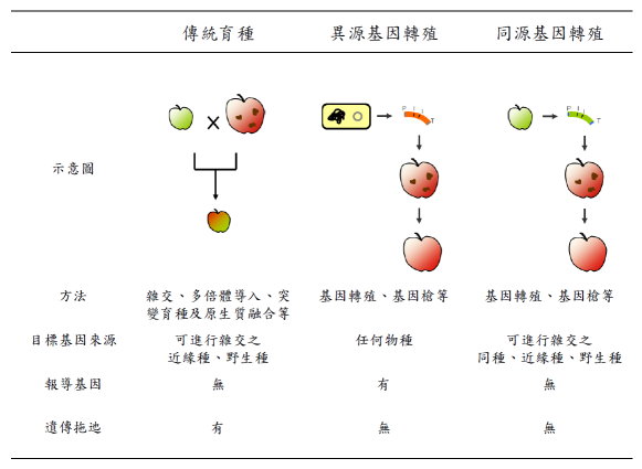 表　傳統育種、異源基因轉殖與同源基因轉殖之異同