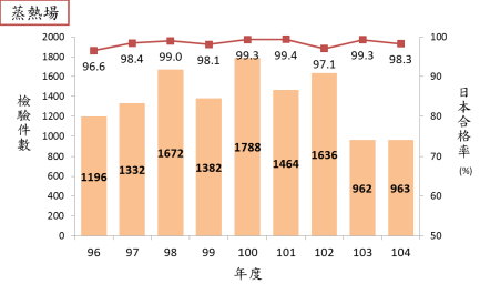 圖 1 　 歷年輸日芒果田間與蒸熱場抽檢結果 