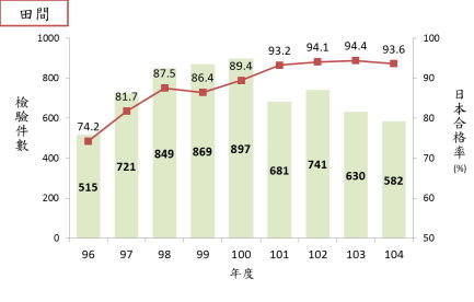 圖 1 　 歷年輸日芒果田間與蒸熱場抽檢結果 