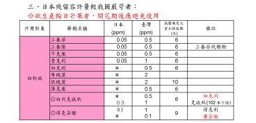 圖 2 　外銷用藥基準（摘錄）圖 