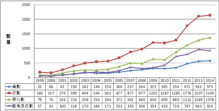 圖 1 　自 1999 年起台南地區水雉族群繁殖監測趨勢圖 