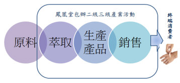 掌握各級產業脈動的竹生技商業發展模式案例 掌握各級產業脈動的竹生技商業發展模式案例