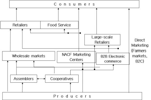 圖 1 韓國農產品市場銷售管道 圖 1 韓國農產品市場銷售管道