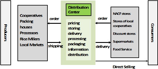 圖 3 NACF 食品運銷中心的功能 圖 3 NACF 食品運銷中心的功能