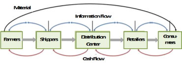圖 5 供應鏈管理的概念 圖 5 供應鏈管理的概念