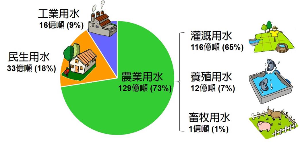 圖 1 　各標的用水量