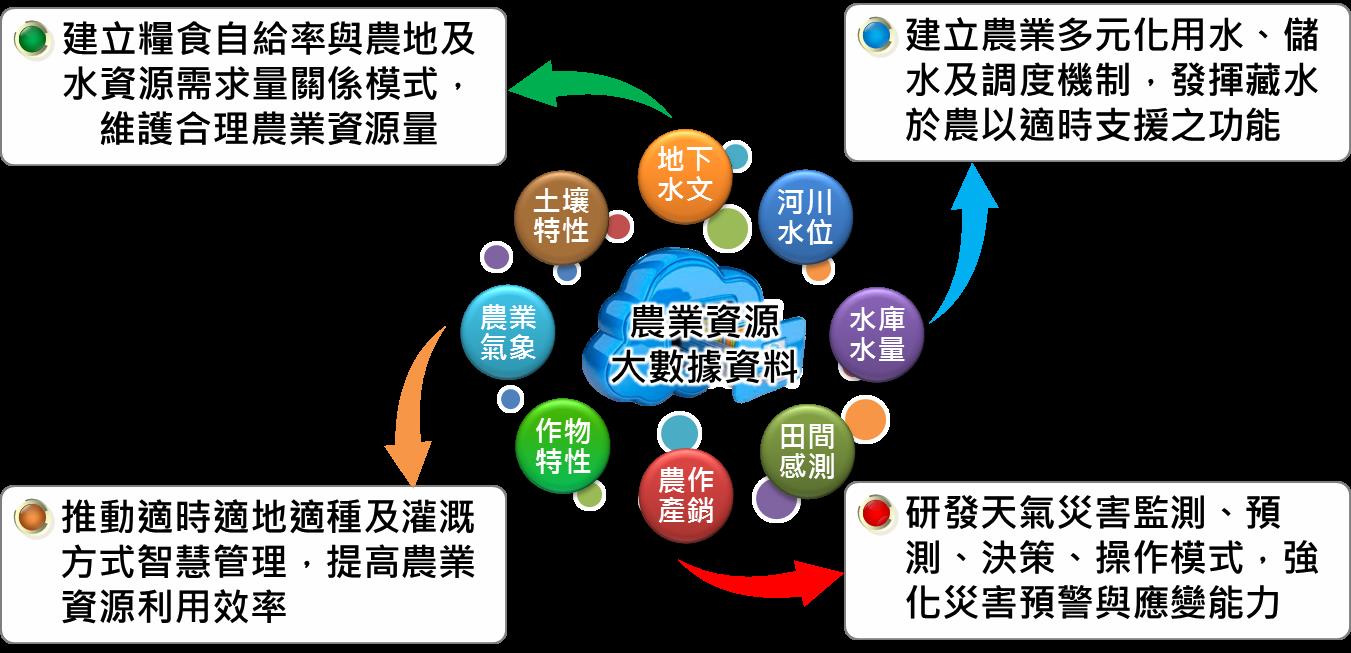 圖 10 　農業資源大數據資料應用示意圖