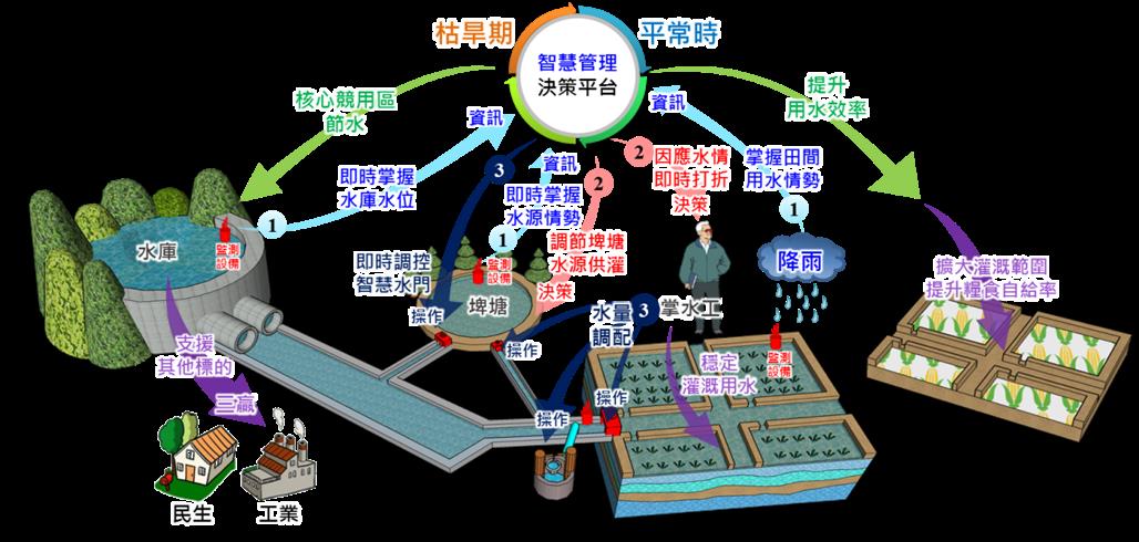 圖 11 彈性調度農業水資源，藏水於農示意圖