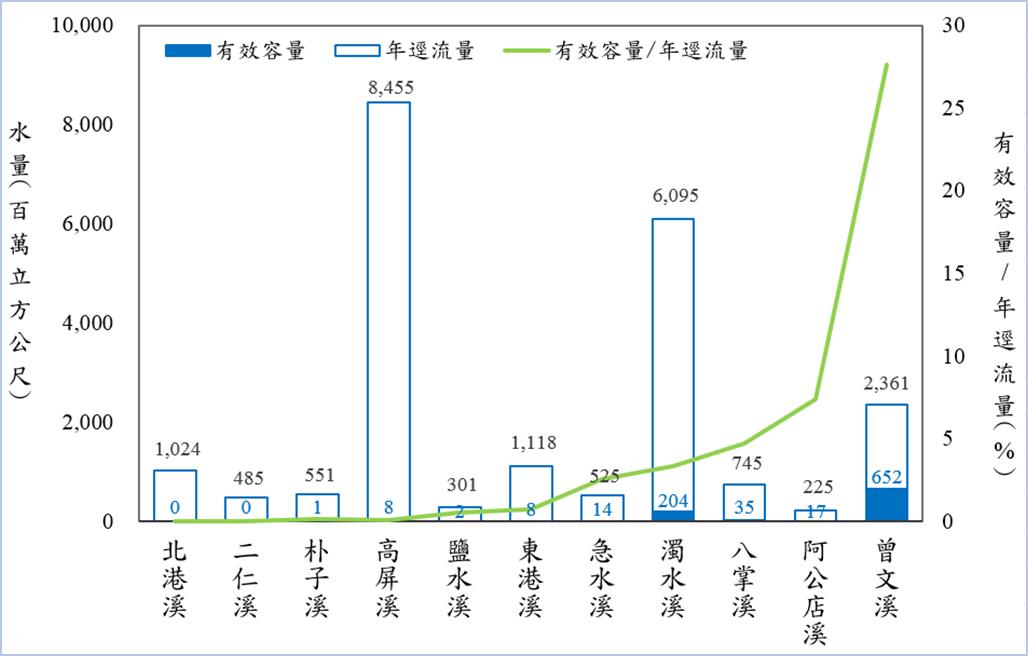 圖 4 　 河川逕流量與蓄水設施容量比較
