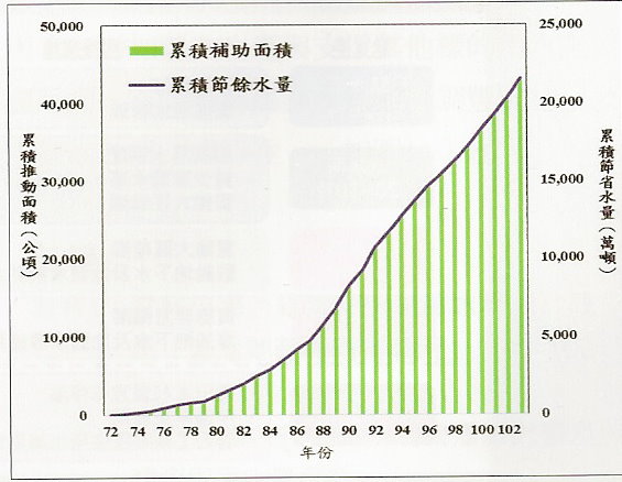  圖 7 　推廣旱作管路灌溉成效示意圖