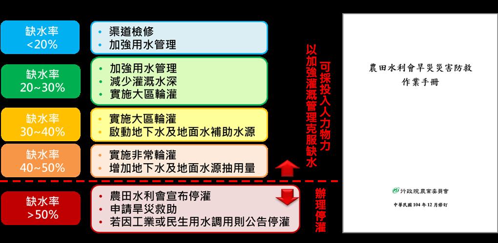圖 9 　農田水利會旱災災害防救手冊及抗旱應變機制