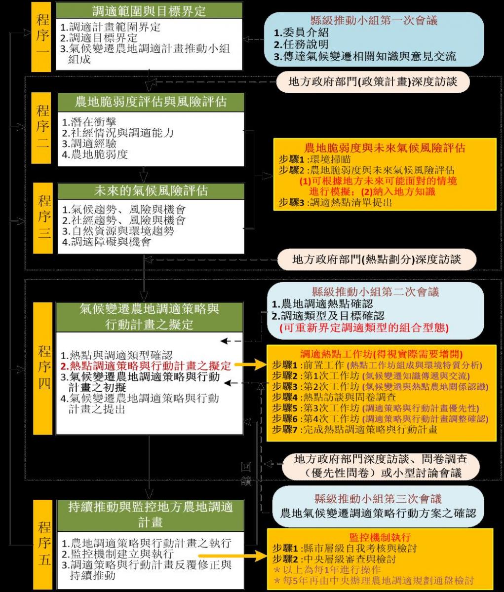 圖 1 地方農地調適規劃程序