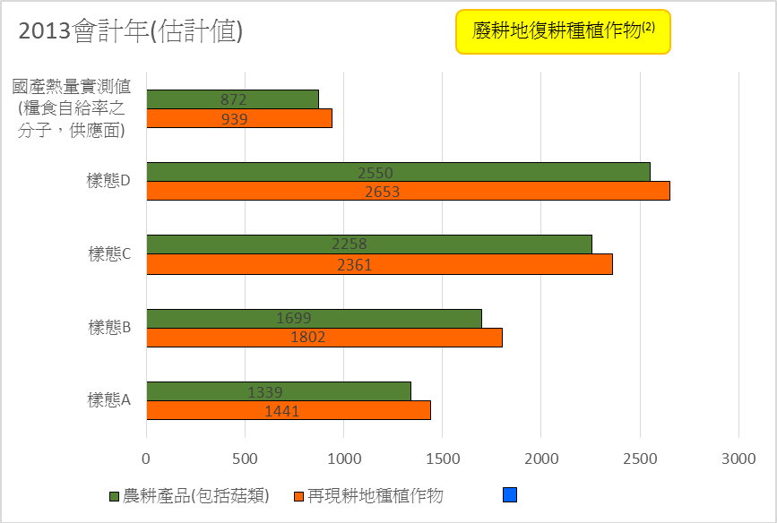 圖 2 　日本糧食自給潛力現狀 
