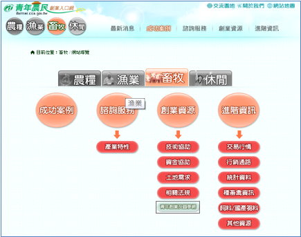 青年農民單一入口網 