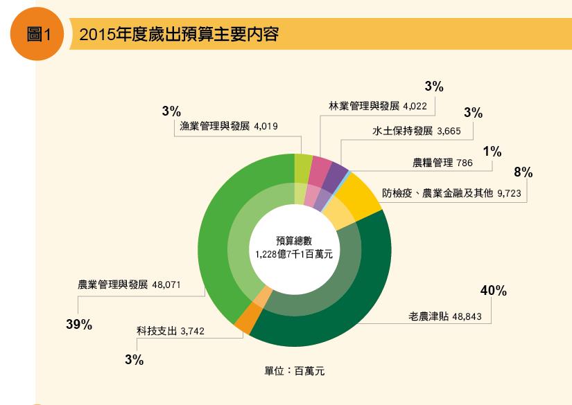 2015年度歲出預算主要內容分析圖