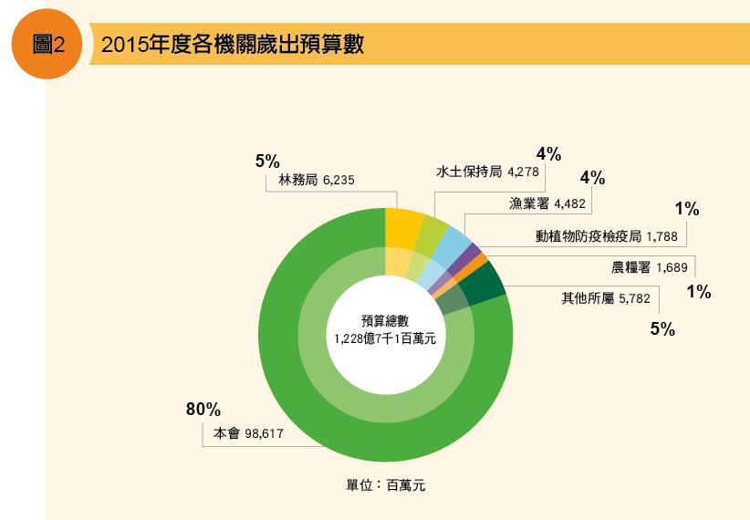 2015年度各機關歲出預算分析圖