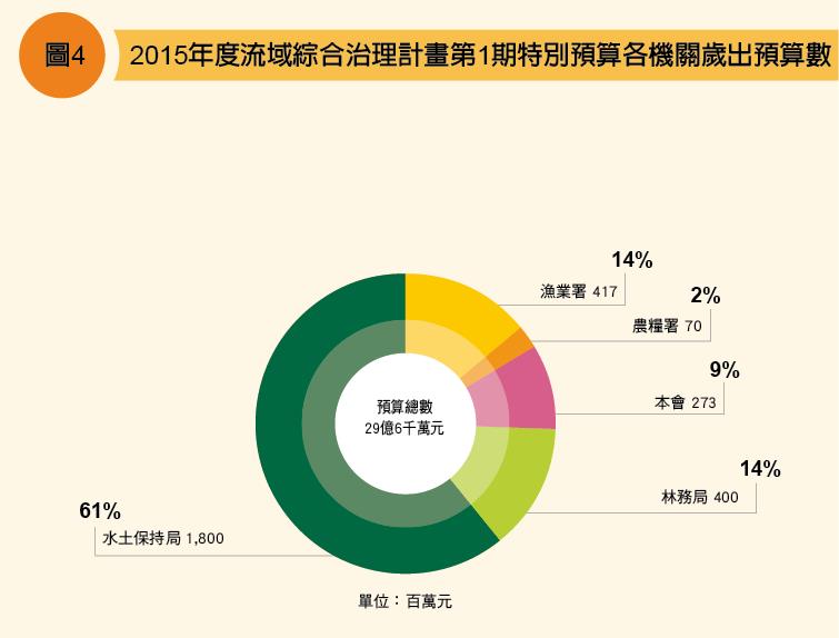 2015年度流域綜合治理計畫第1期特別預算各機關歲出預算數分析圖