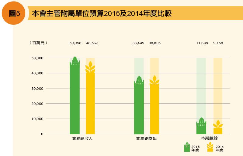 本會主管附屬單位預算2015及2014年度比較
