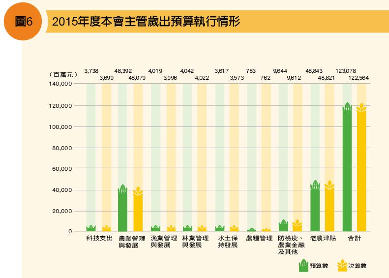 2015年度本會主管歲出預算執行情形