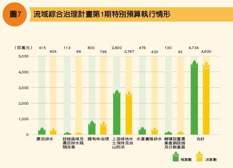 流域綜合治理計畫第1期特別預算執行情形分析圖