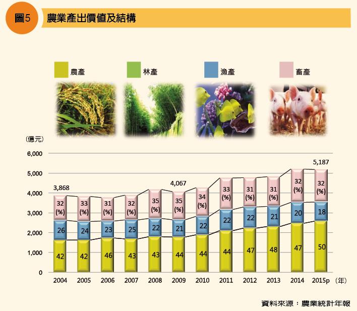 農業產出價值及結構