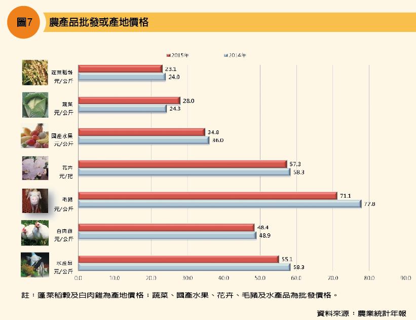 農產品批發或產地價格